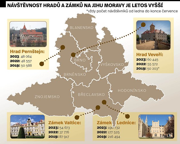 Návštěvnost hradů a zámků na jihu Moravy, které jsou ve správě Národního památkového ústavu.
