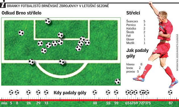 Zbrojovka. Inforgrafika