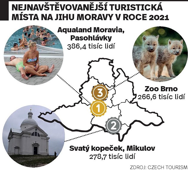 Nejnavštěvovanějším turistickým místem na jižní Moravě byl loni Aqualand Moravia v Pasohlávkách. Vyplývá to z dat Czech Tourismu.