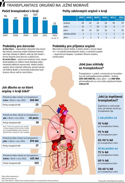 Transplantace orgánů na jižní Moravě.