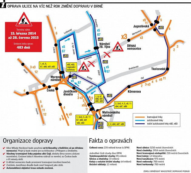 Infografika Milady Horákové