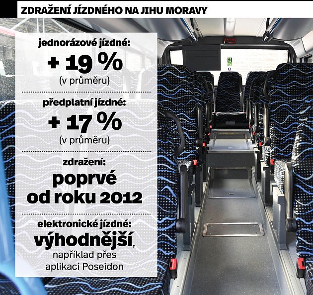 V Jihomoravském kraji podraží od března 2023 jízdné v autobusech a ve vlacích.