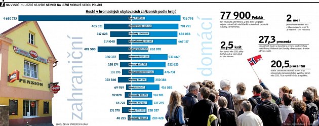 Cestovní ruch. Infografika