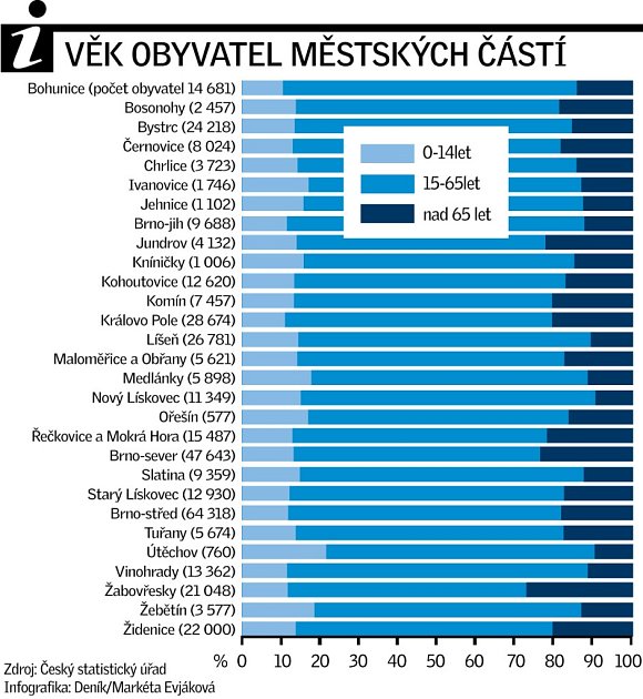 INFOGRAFIKA: Věk obyvatel městských částí v Brně.