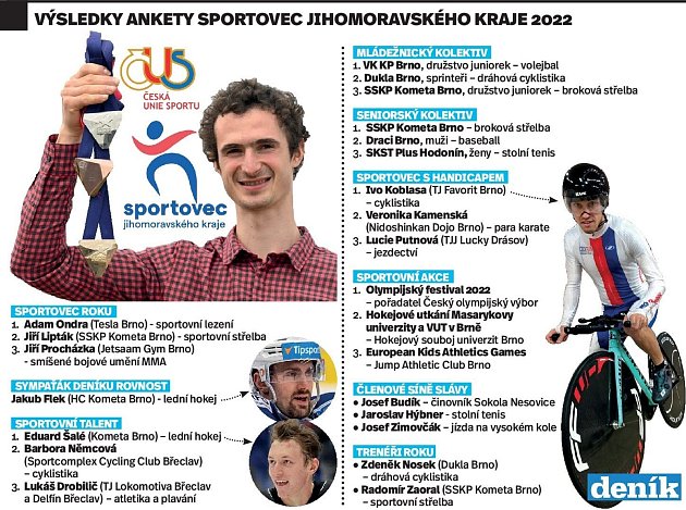 Výsledky ankety Sportovec Jihomoravského kraje 2022.