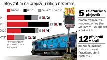 Na železničním přejezdu na jihu Moravy do konce července nikdo nezemřel.