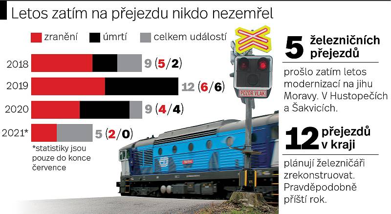 Na železničním přejezdu na jihu Moravy do konce července nikdo nezemřel.