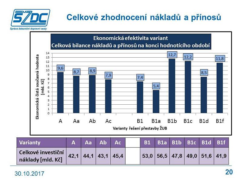 Studie proveditelnosti železničního uzlu Brno.