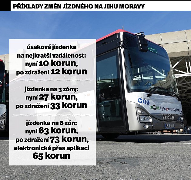 V Jihomoravském kraji podraží od března 2023 jízdné v autobusech a ve vlacích.
