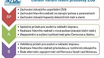 Studie proveditelnosti železničního uzlu Brno.