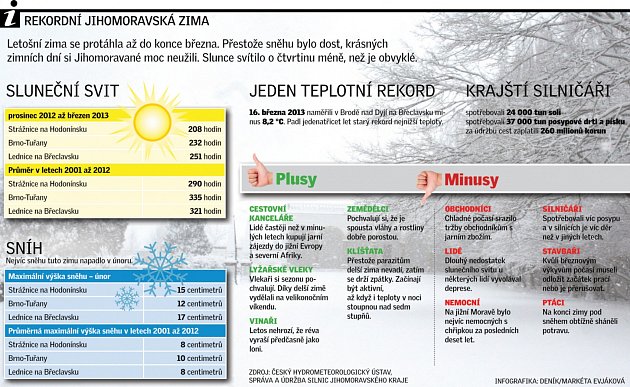 Rekordní jihomoravská zima.