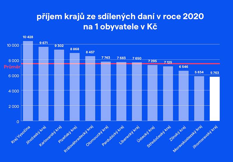 Jihomoravský kraj dostává v přepočtu na obyvatele od státu nejméně peněz.