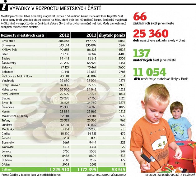 Rozpočty infografika