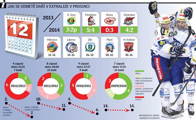 Jak se extraligové Kometě daří v prosinci.