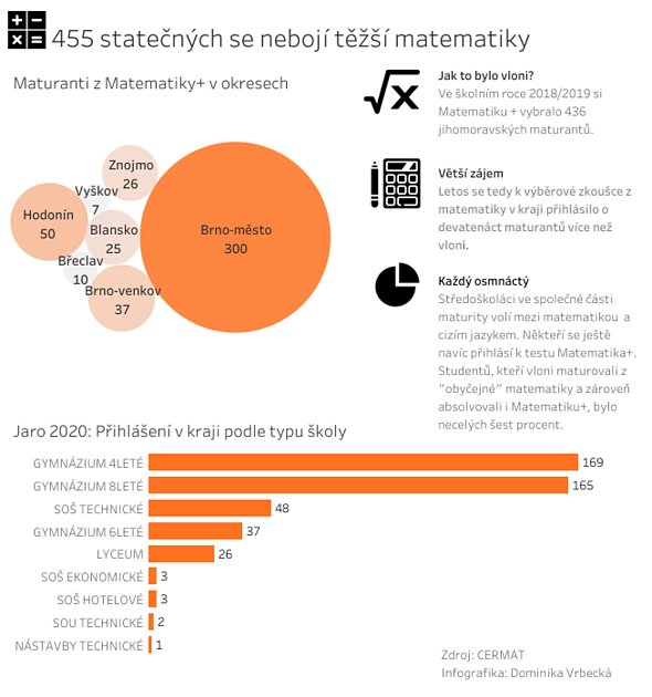 Nejčastěji se hlásí studenti gymnázií. Jihomoravský student nebo studentka z technické nadstavby je letos i jediným uchazečem z toho typu školy v celé republice.