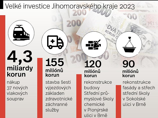 Jihomoravský kraj dá v roce 2023 nejvíce peněz na vlaky, podpoří ale i další oblasti.