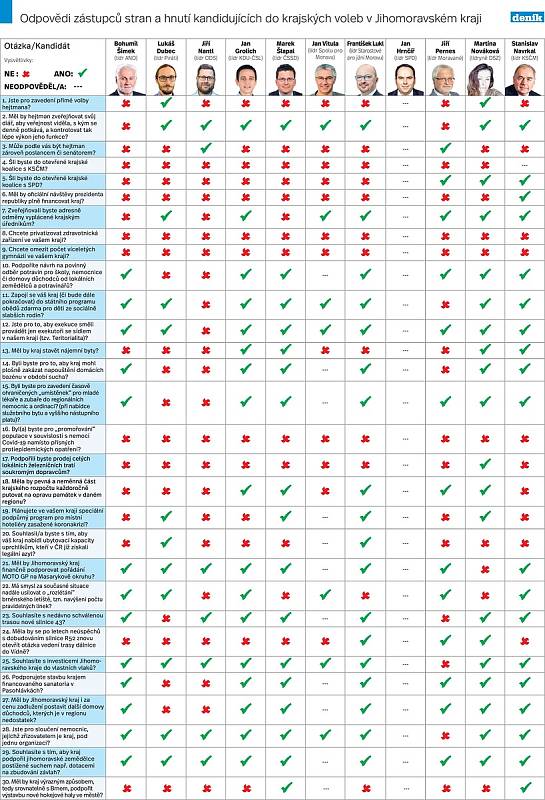Lídři do krajských voleb na jižní Moravě odpovídali na třicet otázek Deníku Rovnost.