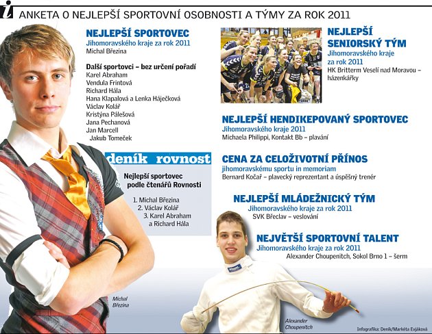 Anketa o nejlepší sportovní osobnosti a týmy za rok 2011