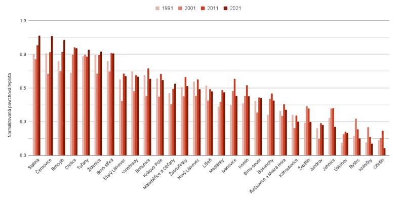 Vývoj normalizovaných teplot pro jednotlivé městské části Brna od 1991 do 2021. Hladina 1,0 představuje teplotu na nám. Svobody, hladina 0,0 představuje teplotu Wilsonova lesa