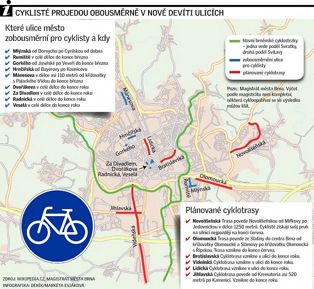 Cyklisté projedou obousměrně nově v devíti ulicích.