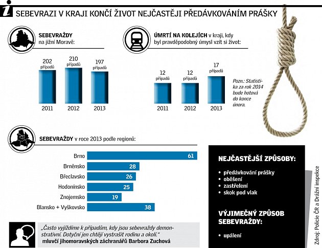 Nejčastější je předávkování prášky.