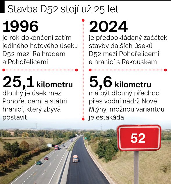 Stavba dálnice D52 mezi Brnem a hranicemi s Rakouskem už 25 let stojí. Infografika: Deník/Markéta Evjáková