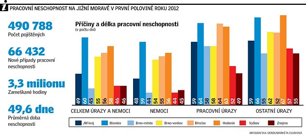 Pracovní neschopnost na jižní Moravě v první polovině roku 2012.