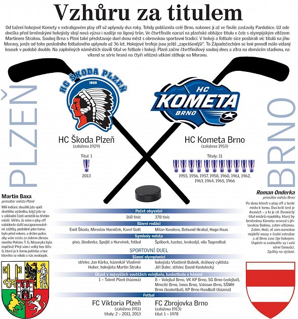 Plzeň vs. Kometa.