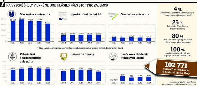 Na vysoké školy v Brně se loni hlásilo přes sto tisíc zájemců.