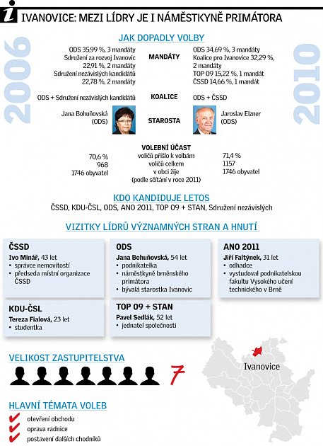 Ivanovice infografika