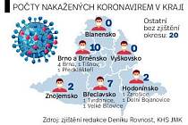 Deník Rovnost zmapoval téměř polovinu případů koronaviru na jižní Moravě evidovaných ke středečnímu večeru. Podle zjištění nejvíc nakažených pochází z Brna a Brněnska.