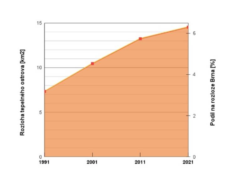 Rozloha tepelného ostrova v průběhu let