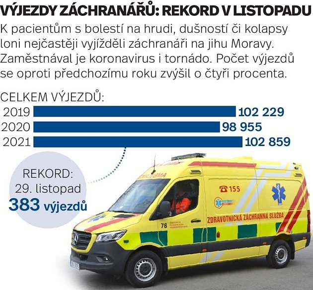 Jihomoravští záchranáři loni absolvovali 102 859 výjezdů.