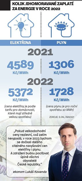 In 2022, South Moravia pays for electricity and gas.