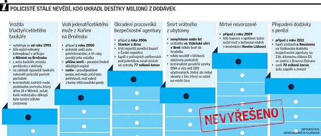 Nevyřešené zločiny.