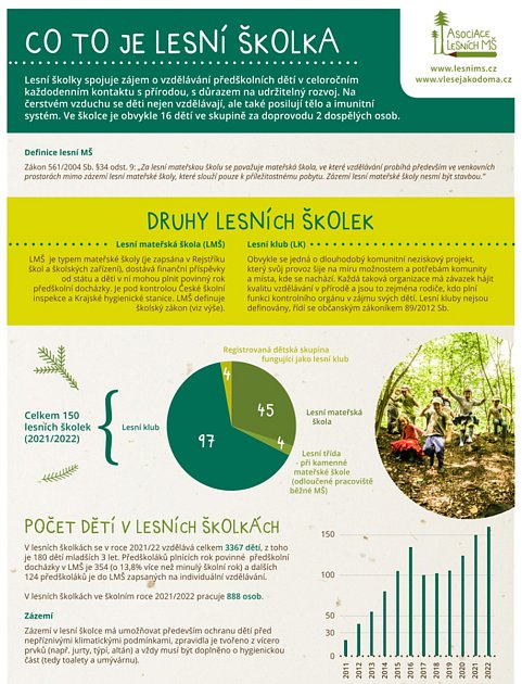 Lesní školky v České republice.