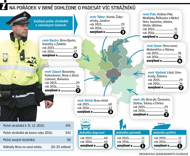 Brněnští strážníci dostávají posily.