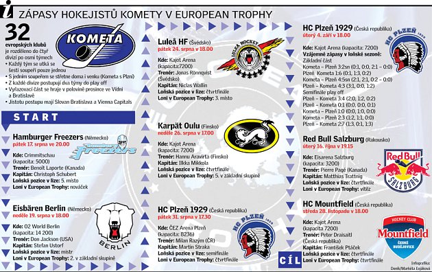 Zápasy Komety v European Trophy