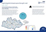 V řekách, které spadají pod brněnskou pobočku Českého hydrometeorologického ústavu, bylo v lednu podprůměrné množství vody.