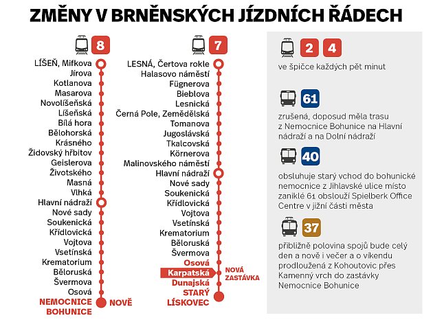 Brněnské jízdní řády čekají od prosince změny. U tramvajových, autobusových i trolejbusových linek.