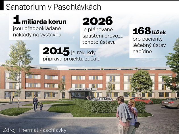 Plánovaná stavba sanatoria v Pasohlávkách na Brněnsku. Infografika.