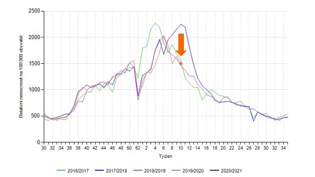 Chřipka v desátém týdnu 2020.