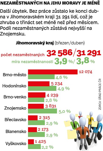 Nezaměstnaných na jihu Moravy ke konci dubna opět ubylo. Největší podíl lidí bez práce zůstává na Znojemsku.