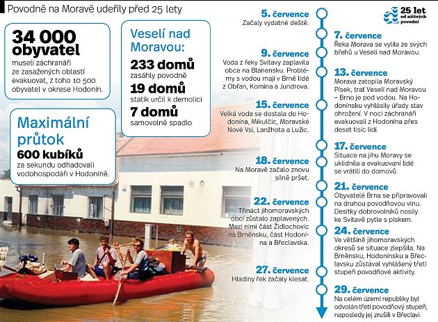 V červenci 1997 zasáhly jižní Moravu ničivé povodně.
