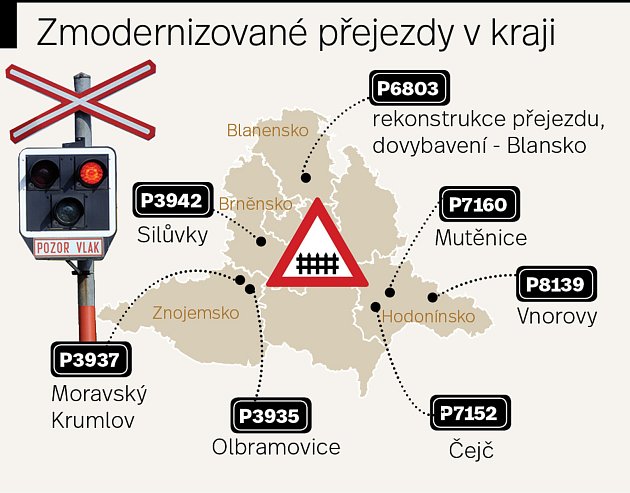 Na šesti železničních přejezdech na jihu Moravy loni přibyly závory.