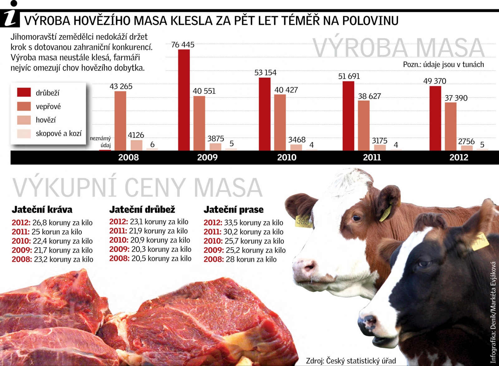 Farmáři: Chov krav prodělává. I když se daří - Brněnský deník