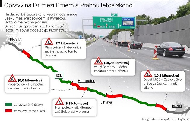 Opravy na D1 mezi Brnem a Prahou letos končí.