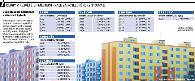 Dluhy v největších městech kraje za poslední roky stoupají.