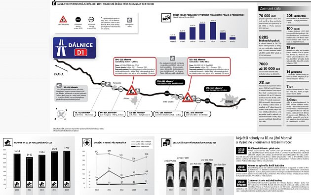 Na nejfrekventovanější dálnici loni policisté řešili přes sedmnáct set nehod.