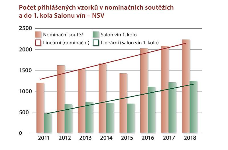 Prestižní vinařská soutěž Salon vín vstupuje do jubilejního dvacátého ročníku. Infografika: archiv Národního vinařského centra